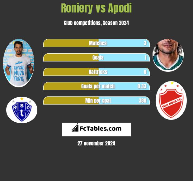 Roniery vs Apodi h2h player stats