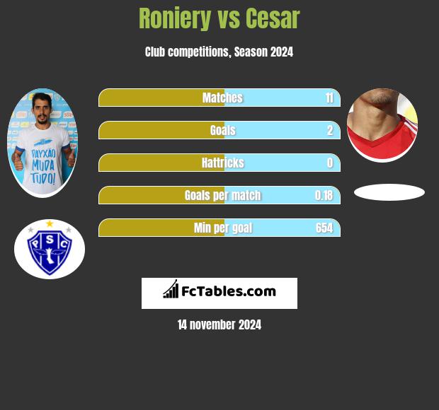 Roniery vs Cesar h2h player stats