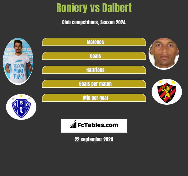 Roniery vs Dalbert h2h player stats