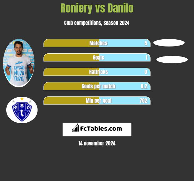 Roniery vs Danilo h2h player stats