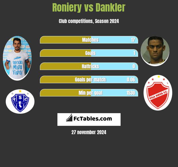 Roniery vs Dankler h2h player stats