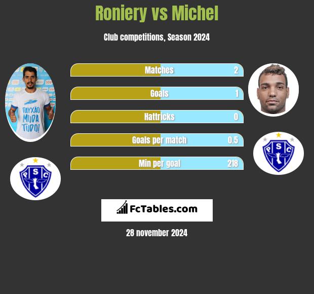 Roniery vs Michel h2h player stats