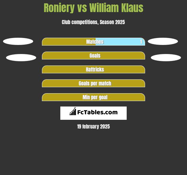 Roniery vs William Klaus h2h player stats