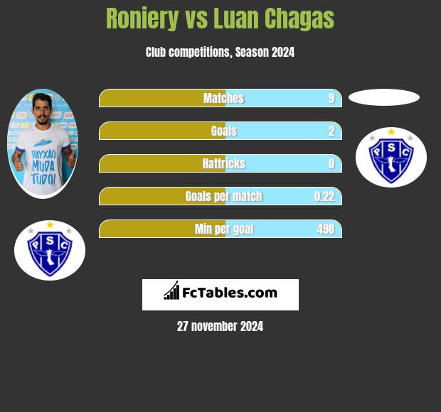 Roniery vs Luan Chagas h2h player stats