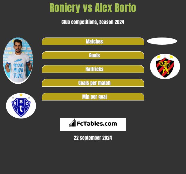 Roniery vs Alex Borto h2h player stats