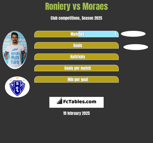 Roniery vs Moraes h2h player stats