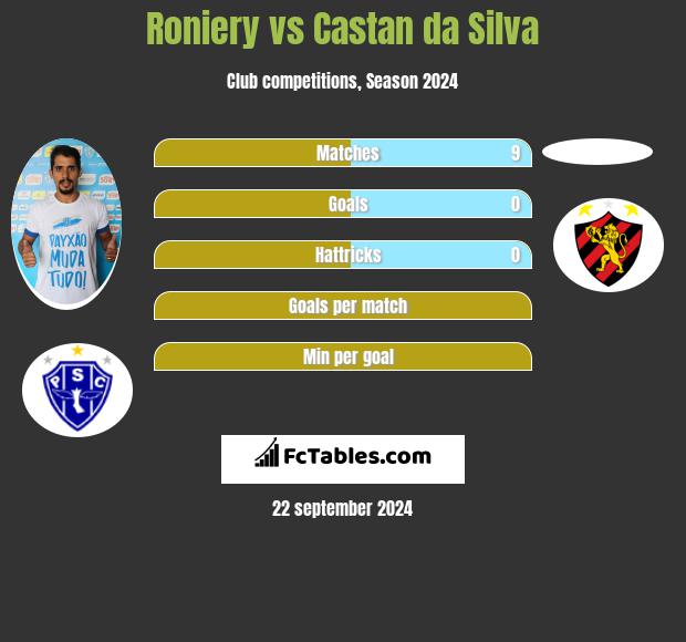 Roniery vs Castan da Silva h2h player stats