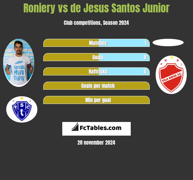 Roniery vs de Jesus Santos Junior h2h player stats