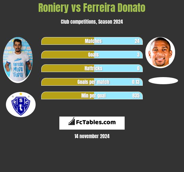 Roniery vs Ferreira Donato h2h player stats