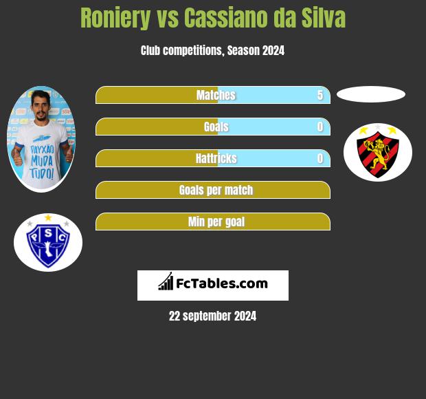 Roniery vs Cassiano da Silva h2h player stats