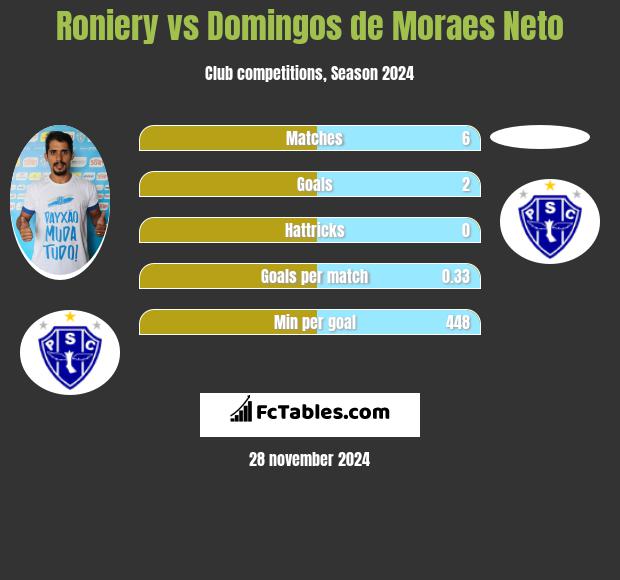 Roniery vs Domingos de Moraes Neto h2h player stats