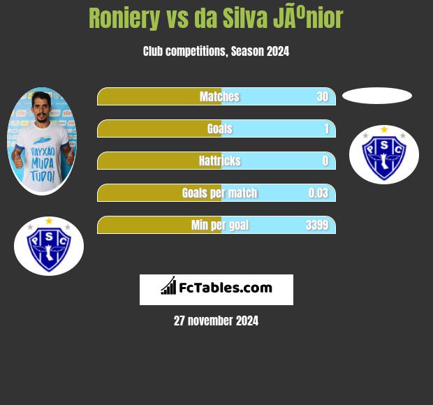 Roniery vs da Silva JÃºnior h2h player stats