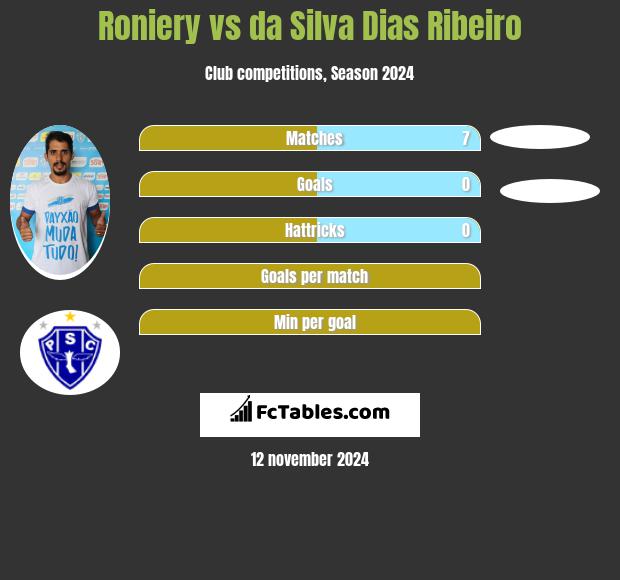 Roniery vs da Silva Dias Ribeiro h2h player stats