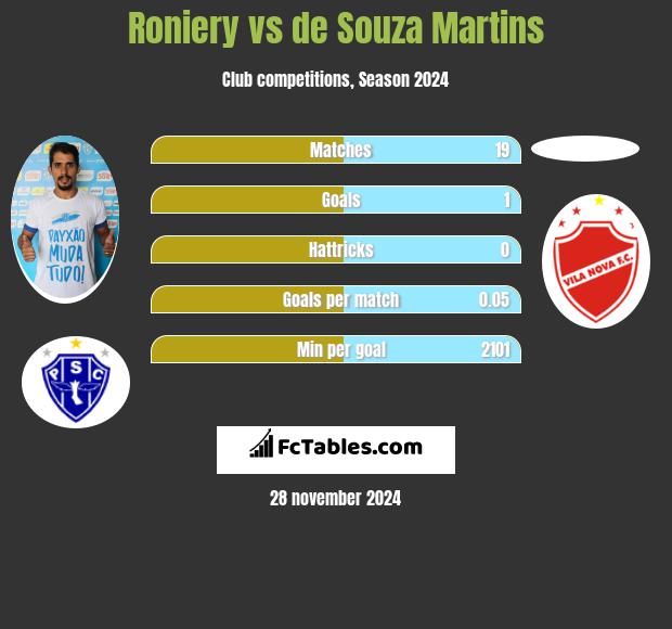 Roniery vs de Souza Martins h2h player stats