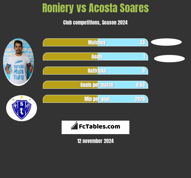 Roniery vs Acosta Soares h2h player stats