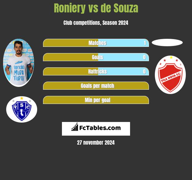 Roniery vs de Souza h2h player stats