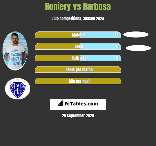 Roniery vs Barbosa h2h player stats