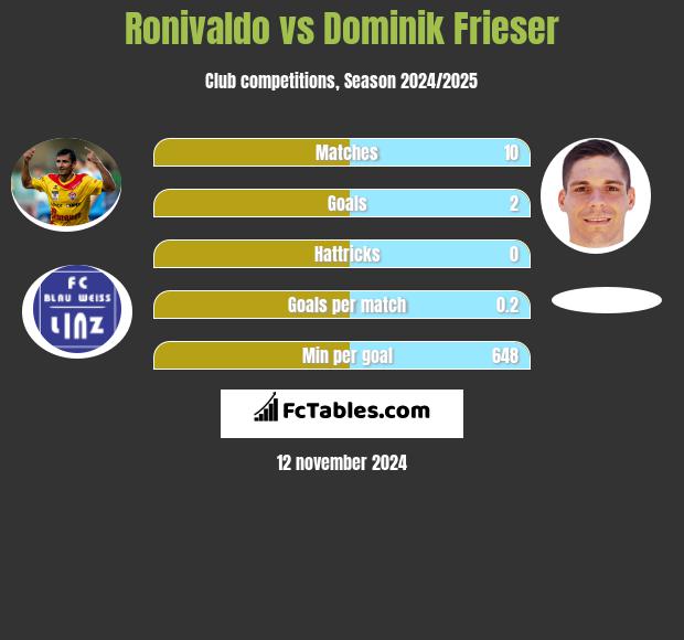 Ronivaldo vs Dominik Frieser h2h player stats