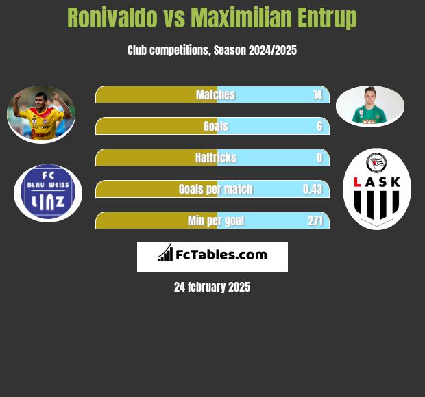 Ronivaldo vs Maximilian Entrup h2h player stats