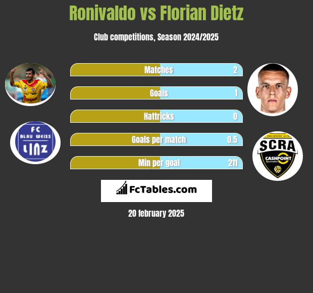 Ronivaldo vs Florian Dietz h2h player stats