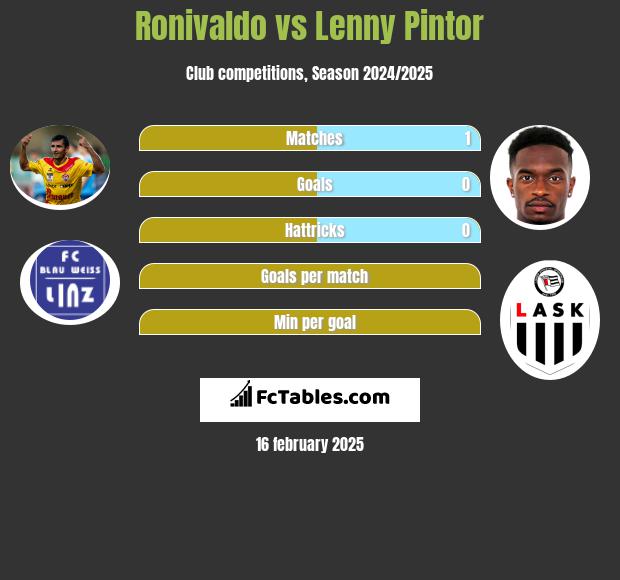 Ronivaldo vs Lenny Pintor h2h player stats