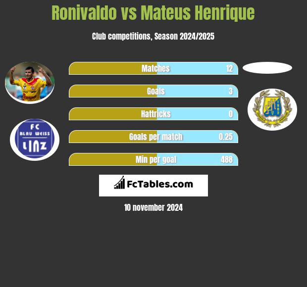 Ronivaldo vs Mateus Henrique h2h player stats