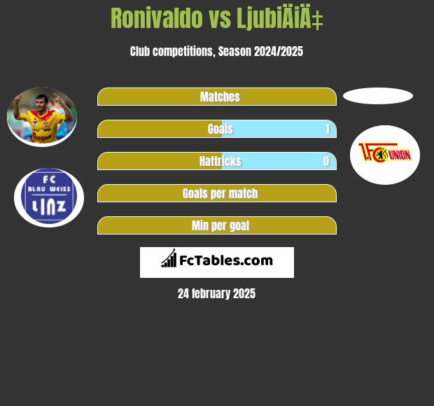 Ronivaldo vs LjubiÄiÄ‡ h2h player stats