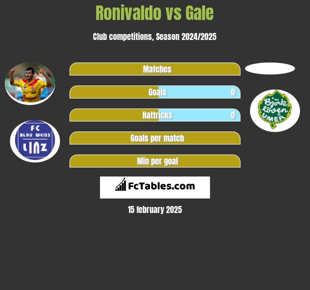 Ronivaldo vs Gale h2h player stats