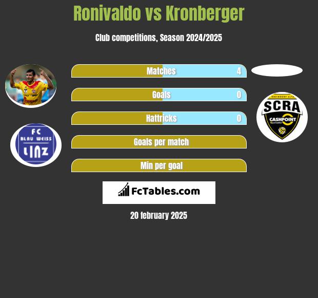 Ronivaldo vs Kronberger h2h player stats