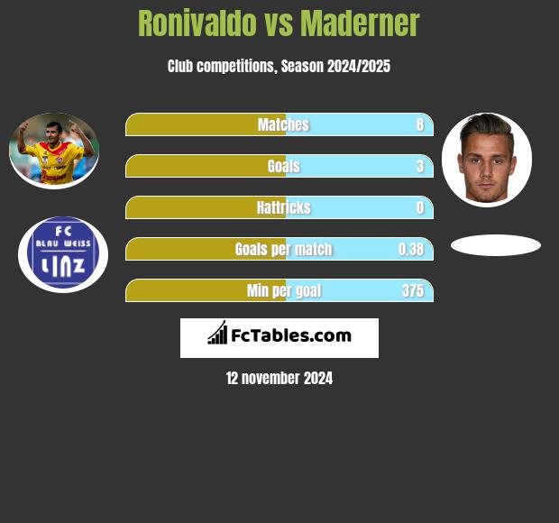 Ronivaldo vs Maderner h2h player stats