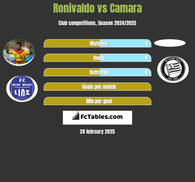 Ronivaldo vs Camara h2h player stats