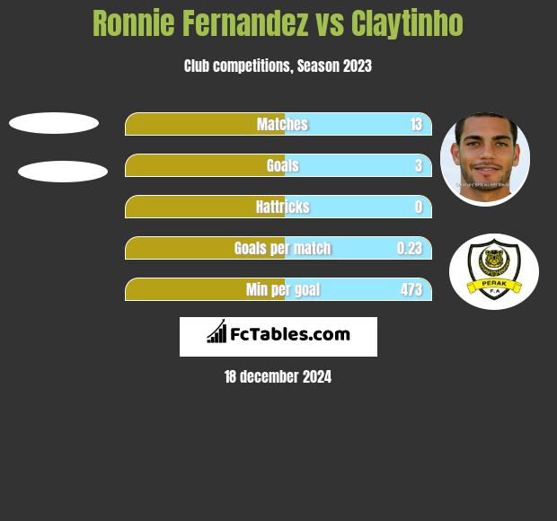 Ronnie Fernandez vs Claytinho h2h player stats