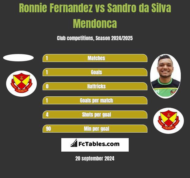 Ronnie Fernandez vs Sandro da Silva Mendonca h2h player stats