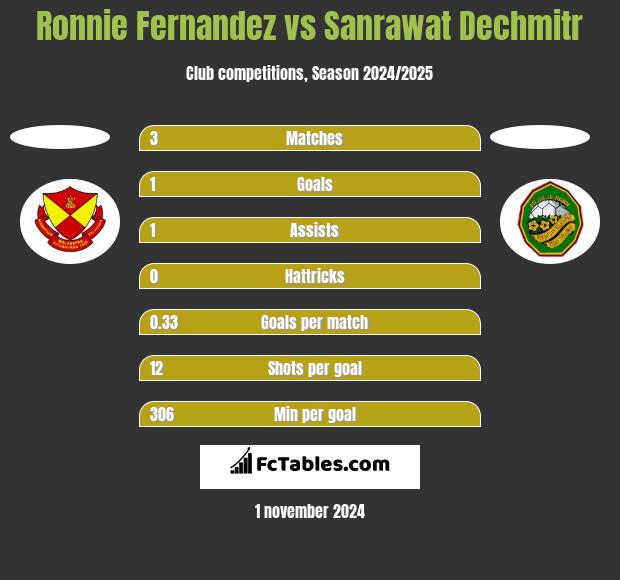 Ronnie Fernandez vs Sanrawat Dechmitr h2h player stats