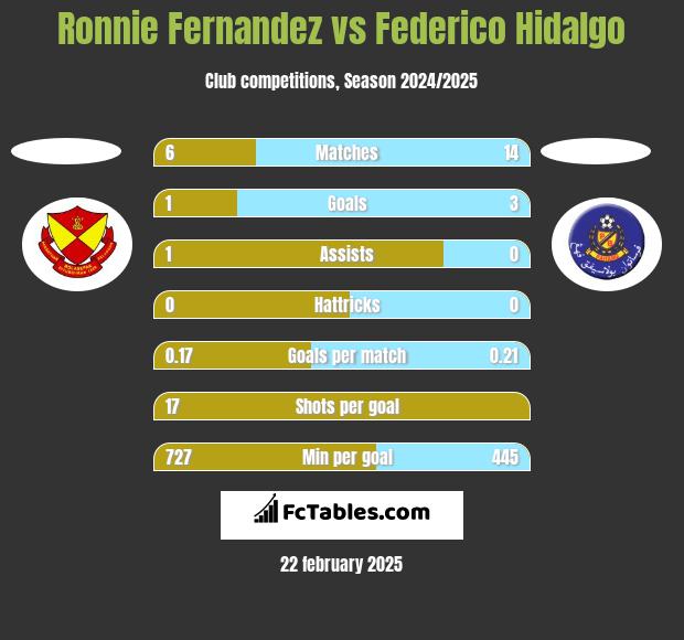 Ronnie Fernandez vs Federico Hidalgo h2h player stats