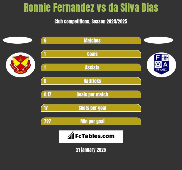 Ronnie Fernandez vs da Silva Dias h2h player stats