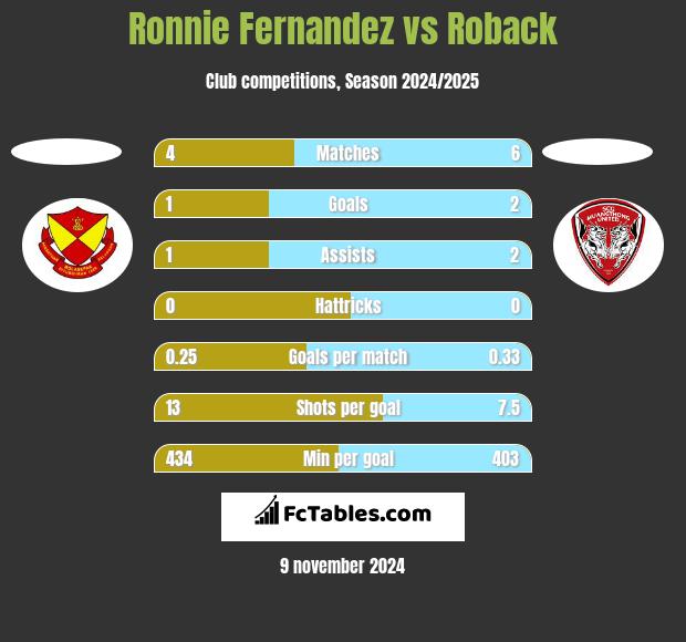 Ronnie Fernandez vs Roback h2h player stats