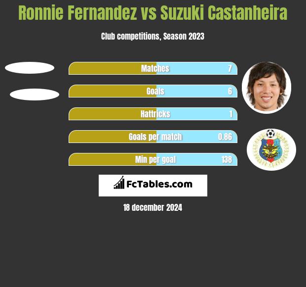 Ronnie Fernandez vs Suzuki Castanheira h2h player stats