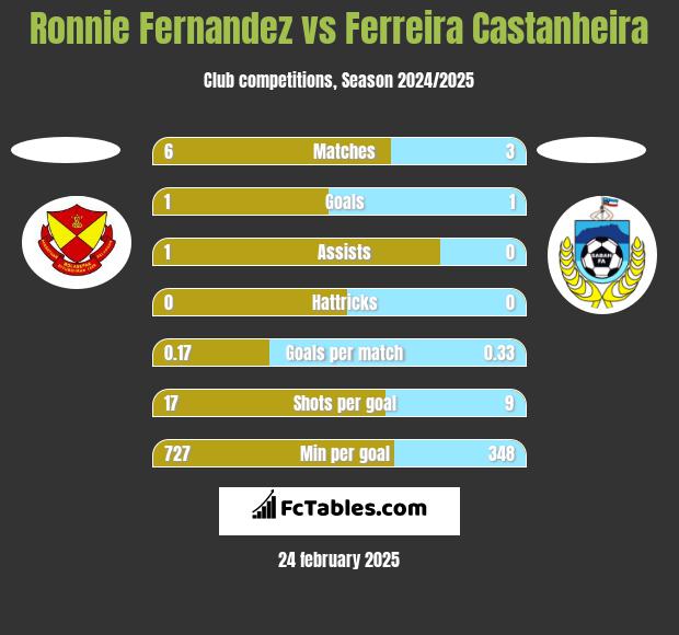 Ronnie Fernandez vs Ferreira Castanheira h2h player stats