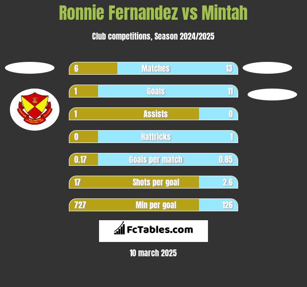 Ronnie Fernandez vs Mintah h2h player stats