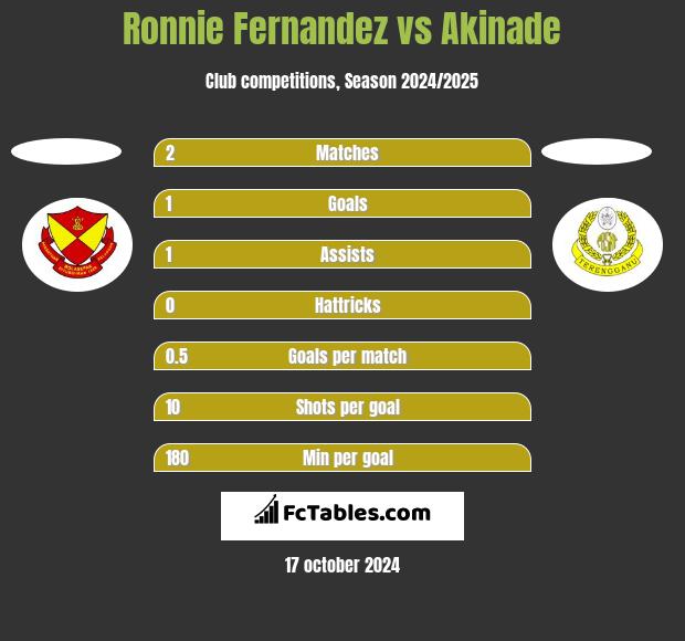 Ronnie Fernandez vs Akinade h2h player stats