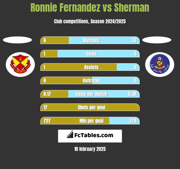 Ronnie Fernandez vs Sherman h2h player stats