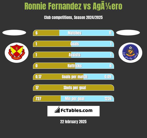 Ronnie Fernandez vs AgÃ¼ero h2h player stats