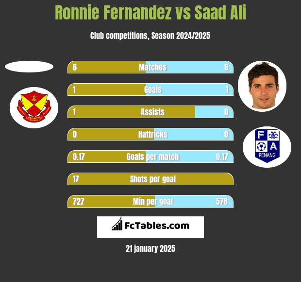 Ronnie Fernandez vs Saad Ali h2h player stats