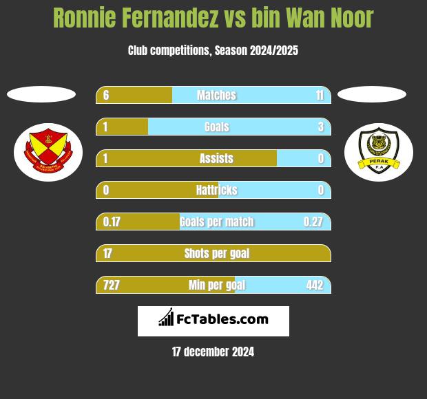 Ronnie Fernandez vs bin Wan Noor h2h player stats