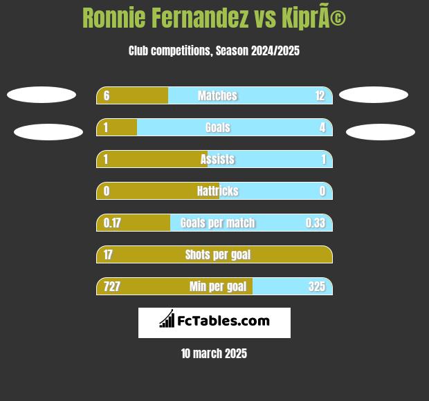 Ronnie Fernandez vs KiprÃ© h2h player stats