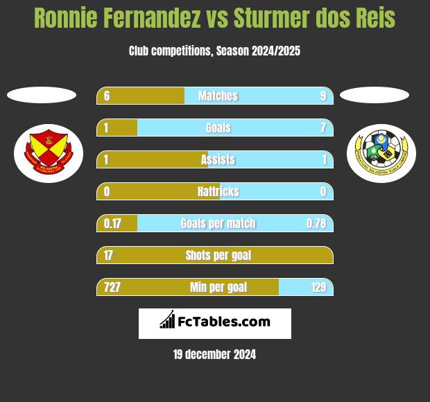 Ronnie Fernandez vs Sturmer dos Reis h2h player stats