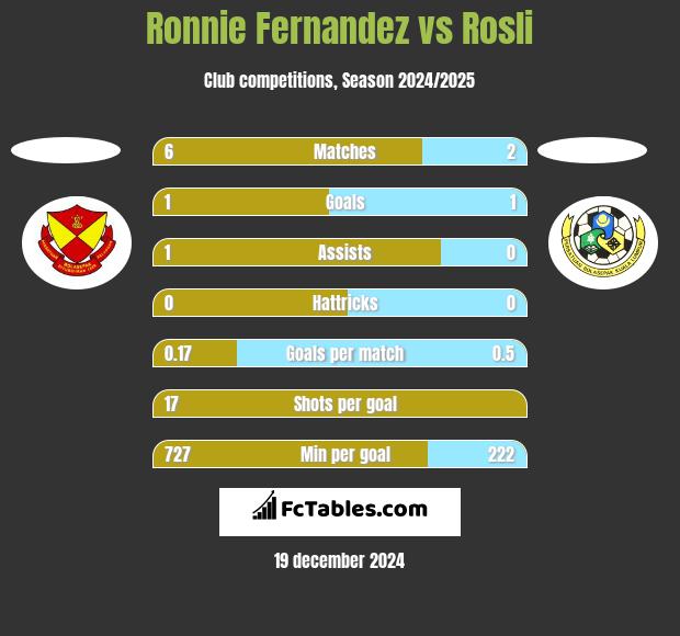 Ronnie Fernandez vs Rosli h2h player stats