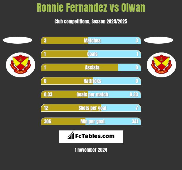 Ronnie Fernandez vs Olwan h2h player stats