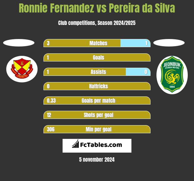 Ronnie Fernandez vs Pereira da Silva h2h player stats